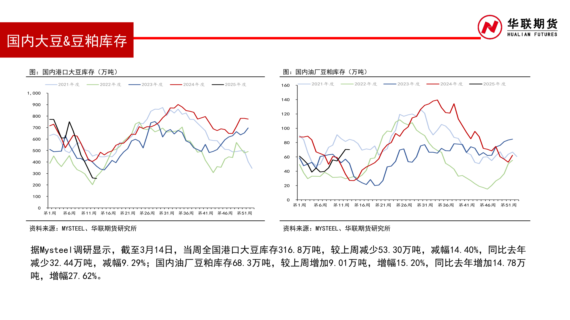 如何解释国内大豆&豆粕库存
