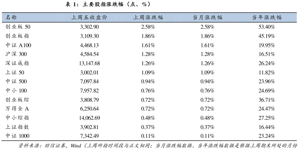 你知道主要股指涨跌幅（点、%）