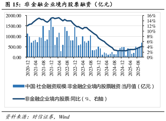 咨询大家非 金融企业境内股票融资（亿元）