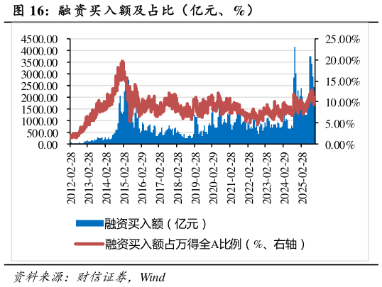 怎样理解融 资买入额及占比（亿元、%）