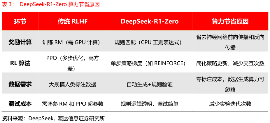 想问下各位网友DeepSeek-R1-Zero 算力节省原因