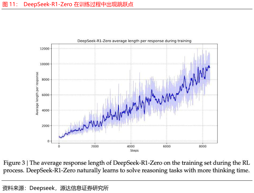 想问下各位网友DeepSeek-R1-Zero 在训练过程中出现跳跃点