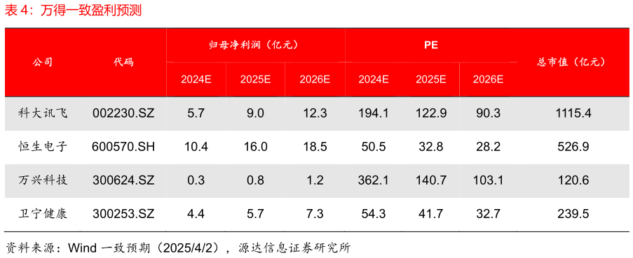 怎样理解万得一致盈利预测