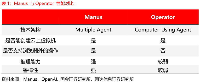 如何解释Manus  与 Operator  性能对比