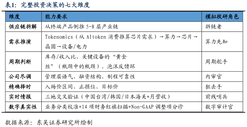 怎样理解完整投资决策的七大维度