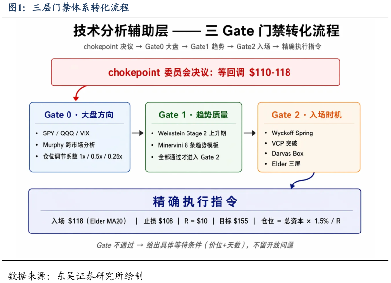 请问一下三层门禁体系转化流程