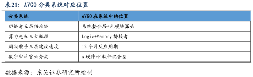 我想了解一下AVGO 分类系统对应位置