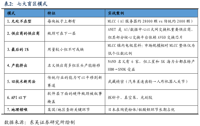 我想了解一下七大盲区模式