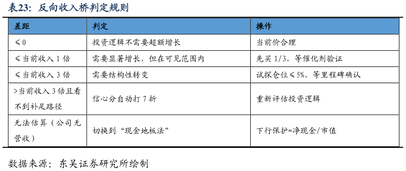 如何看待反向收入桥判定规则