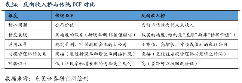 如何了解反向收入桥与传统 DCF 对比