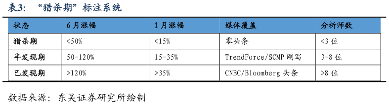 你知道“猎杀期”标注系统