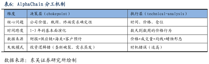 如何了解AlphaChain 分工机制