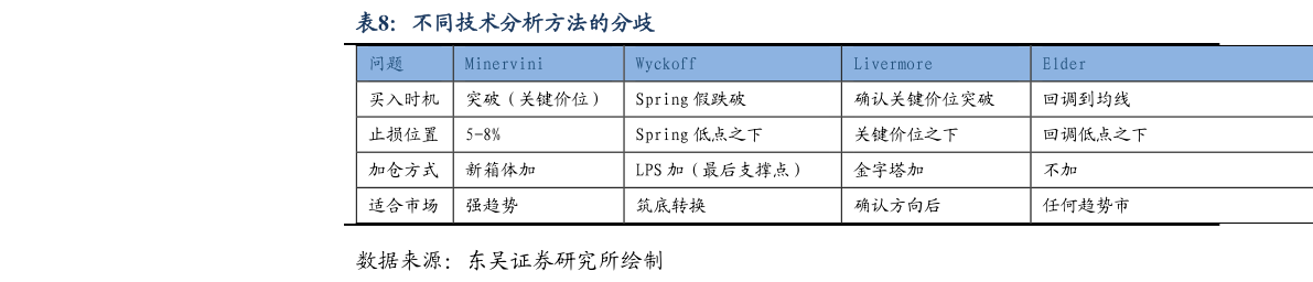 如何了解不同技术分析方法的分歧