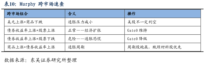 如何才能Murphy 跨市场速查