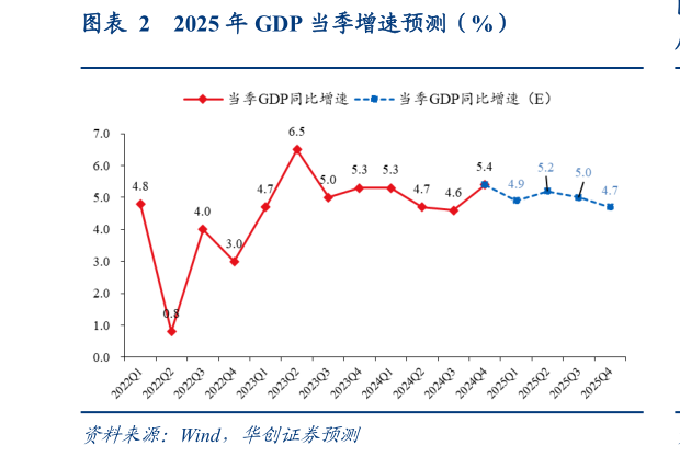 谁能回答2025 年 GDP 当季增速预测（%）