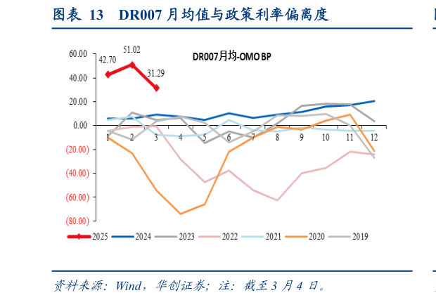 谁知道DR007 月均值与政策利率偏离度