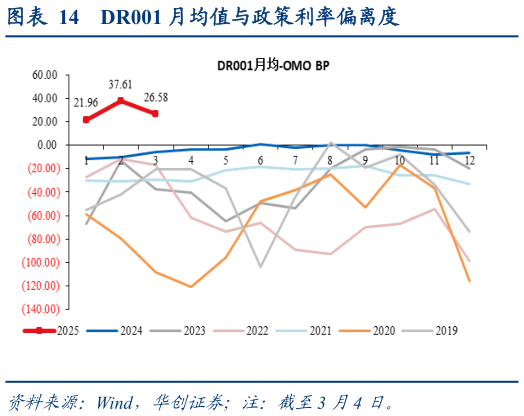 如何了解DR001 月均值与政策利率偏离度