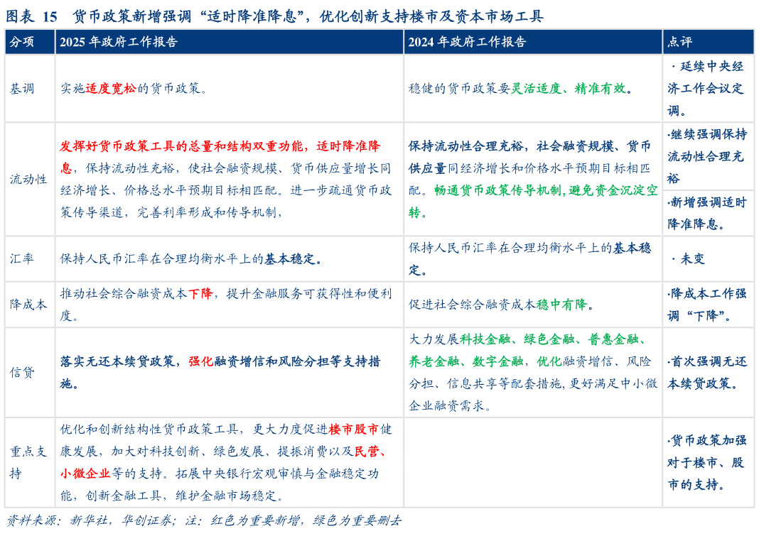 如何了解货币政策新增强调“适时降准降息”，优化创新支持楼市及资本市场工具
