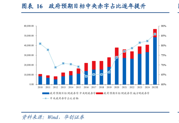 如何解释政府预期目标中央赤字占比逐年提升
