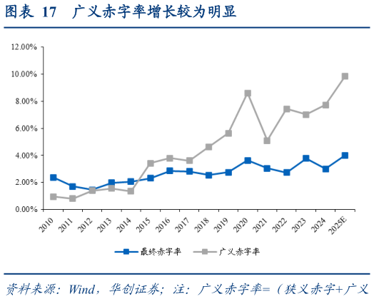 各位网友请教一下广义赤字率增长较为明显