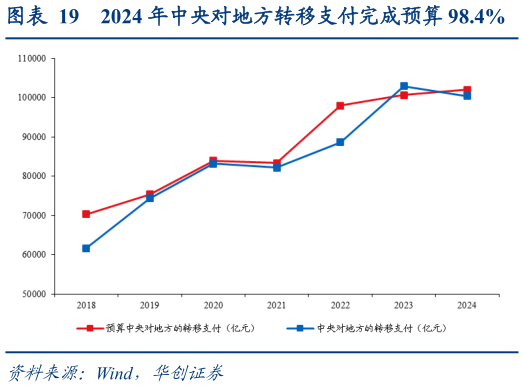 怎样理解2024 年中央对地方转移支付完成预算 98.4%?