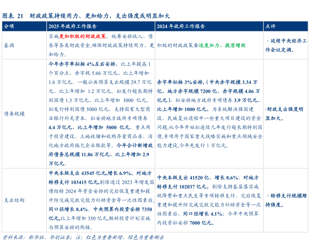 如何才能财政政策持续用力、更加给力，支出强度或明显加大?