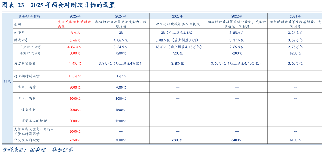 谁能回答2025 年两会对财政目标的设置?