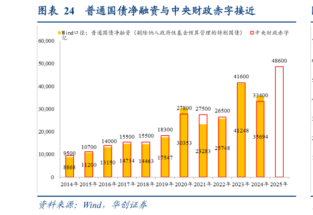 如何了解普通国债净融资与中央财政赤字接近?