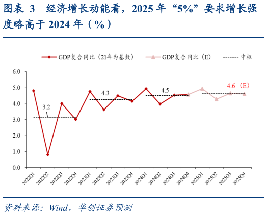 怎样理解经济增长动能看，2025 年“5%”要求增长强