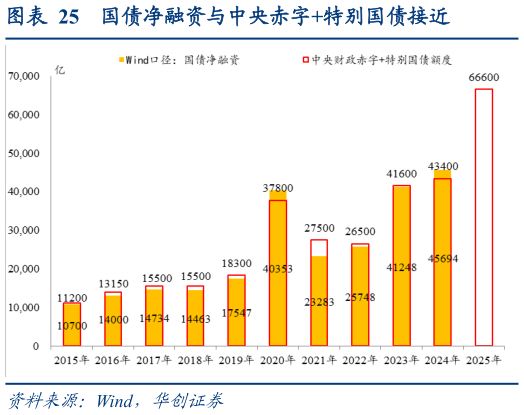 咨询大家国债净融资与中央赤字特别国债接近?