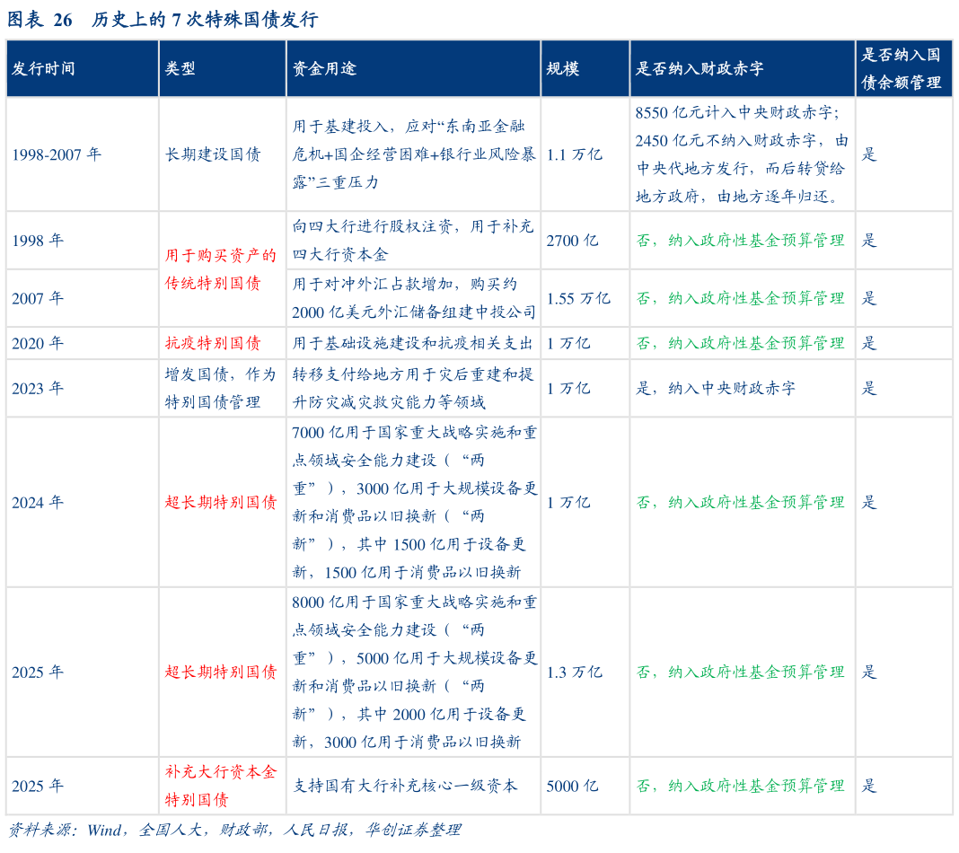 如何了解历史上的 7 次特殊国债发行