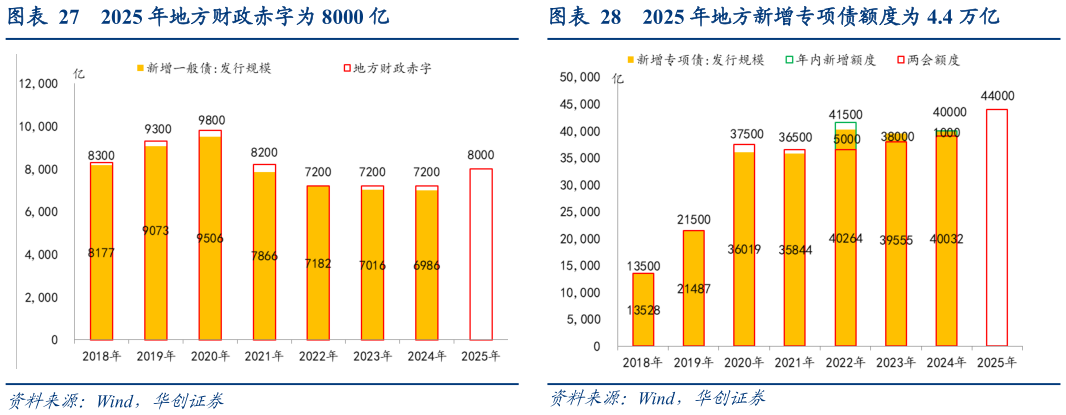 谁知道2025 年地方财政赤字为 8000 亿2025 年地方新增专项债额度为 4.4 万亿?