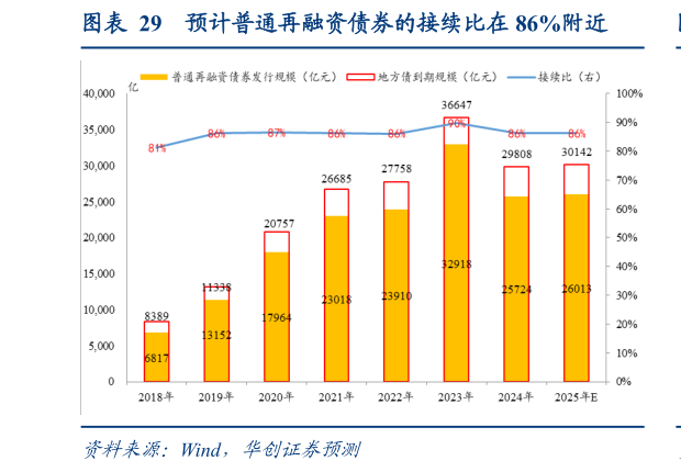 谁能回答预计普通再融资债券的接续比在 86%附近?