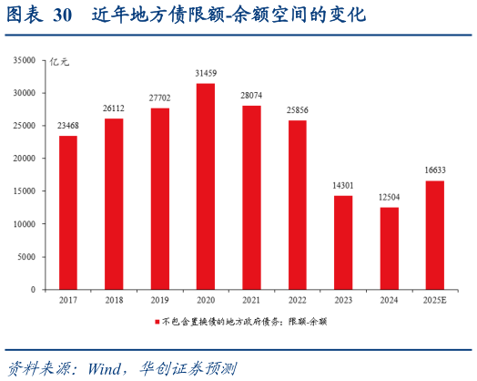 咨询大家近年地方债限额-余额空间的变化