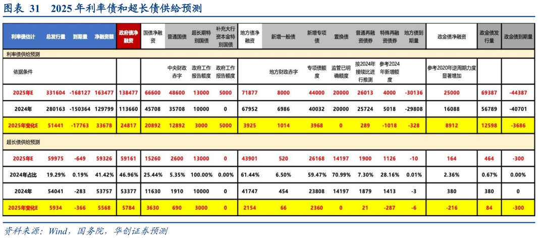 想问下各位网友2025 年利率债和超长债供给预测?