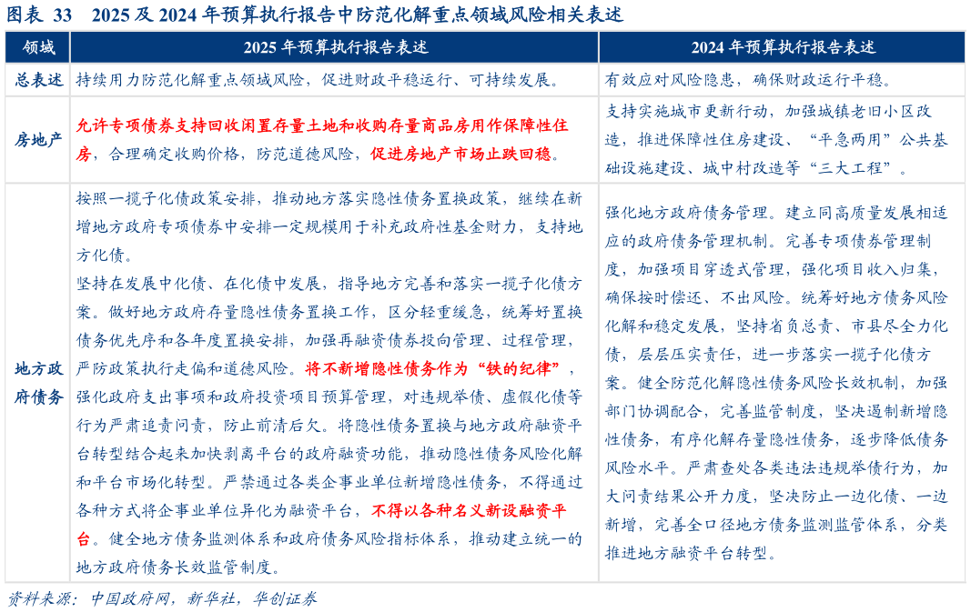 想问下各位网友2025 及 2024 年预算执行报告中防范化解重点领域风险相关表述?