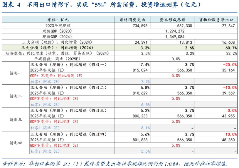 如何看待不同出口情形下，实现“5%”所需消费、投资增速测算（亿元）
