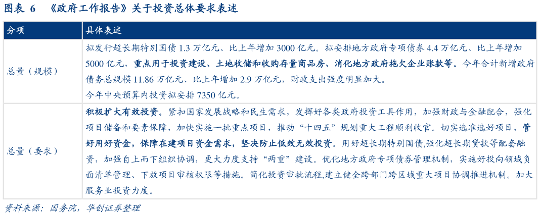你知道政府工作报告关于投资总体要求表述