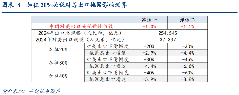 各位网友请教一下加征 20%关税对总出口拖累影响测算