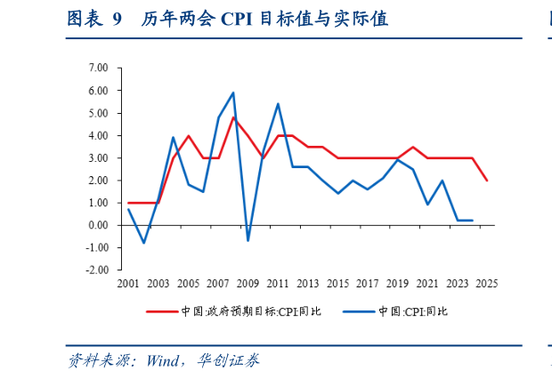 我想了解一下历年两会 CPI 目标值与实际值