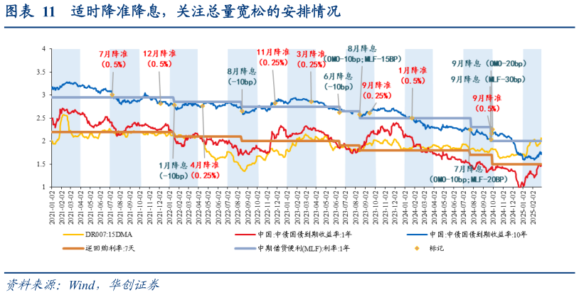 如何了解适时降准降息，关注总量宽松的安排情况