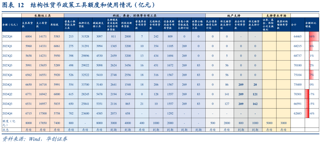 咨询大家结构性货币政策工具额度和使用情况（亿元）