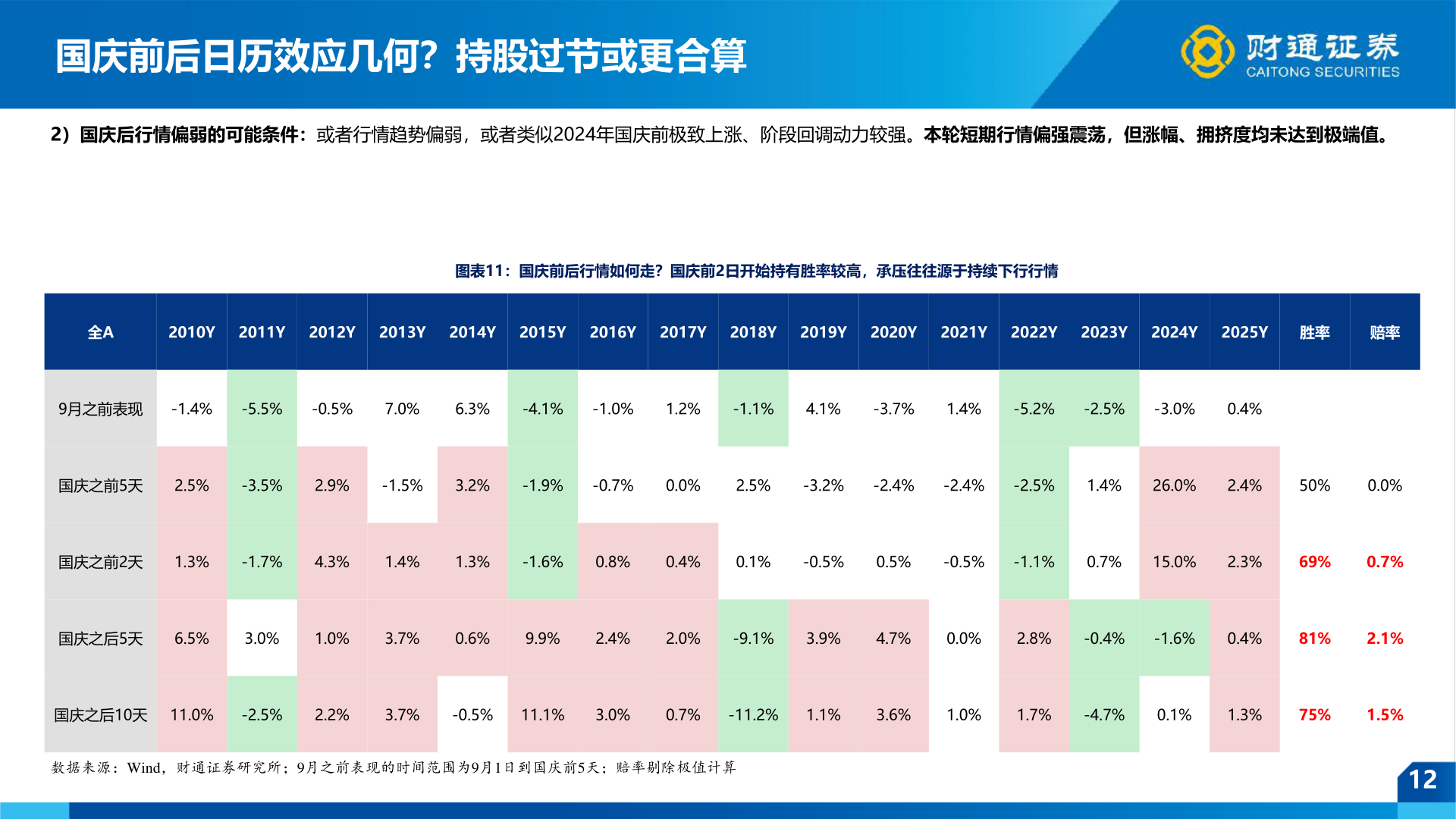 咨询下各位国庆前后日历效应几何？持股过节或更合算