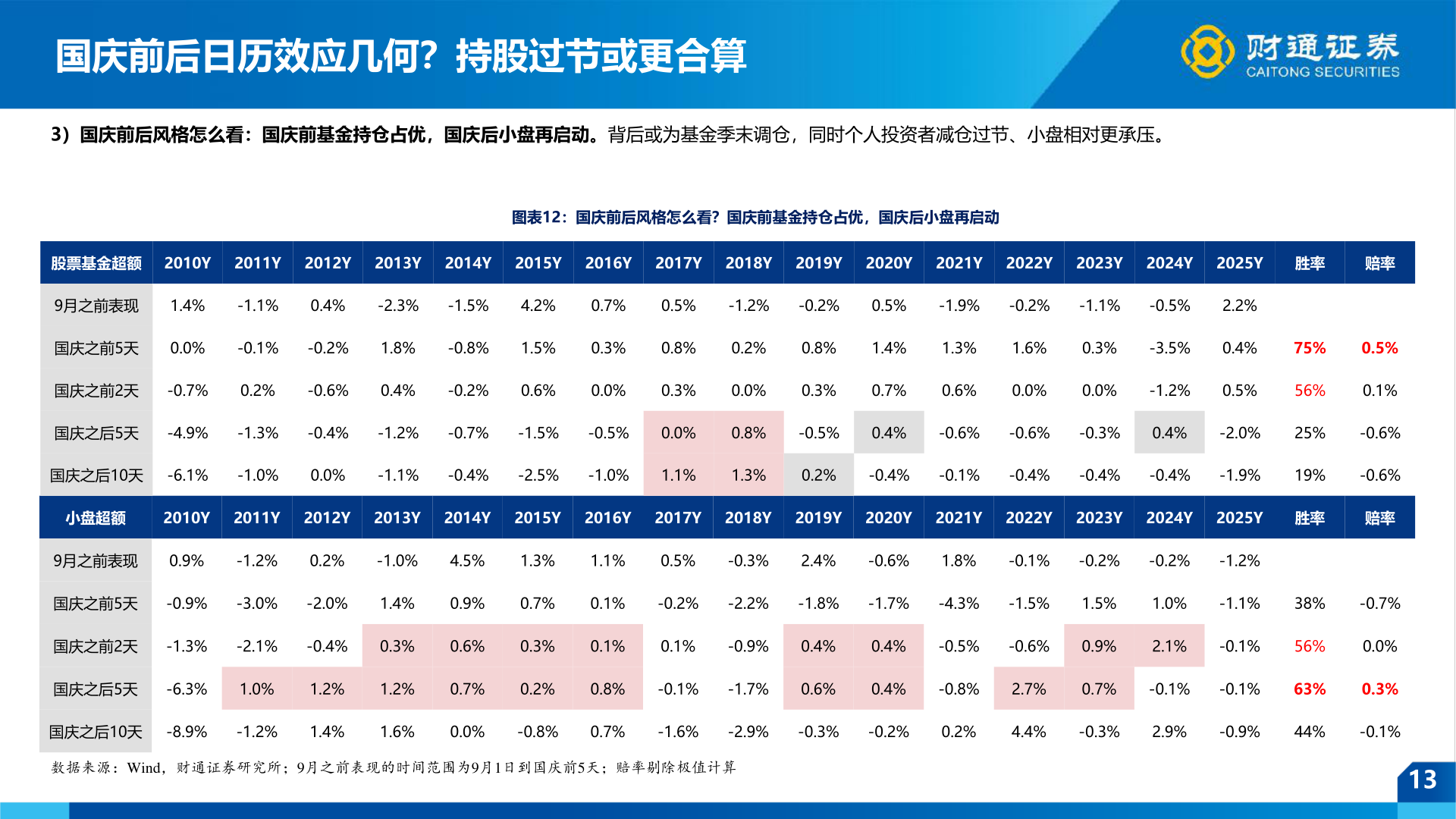 请问一下国庆前后日历效应几何？持股过节或更合算