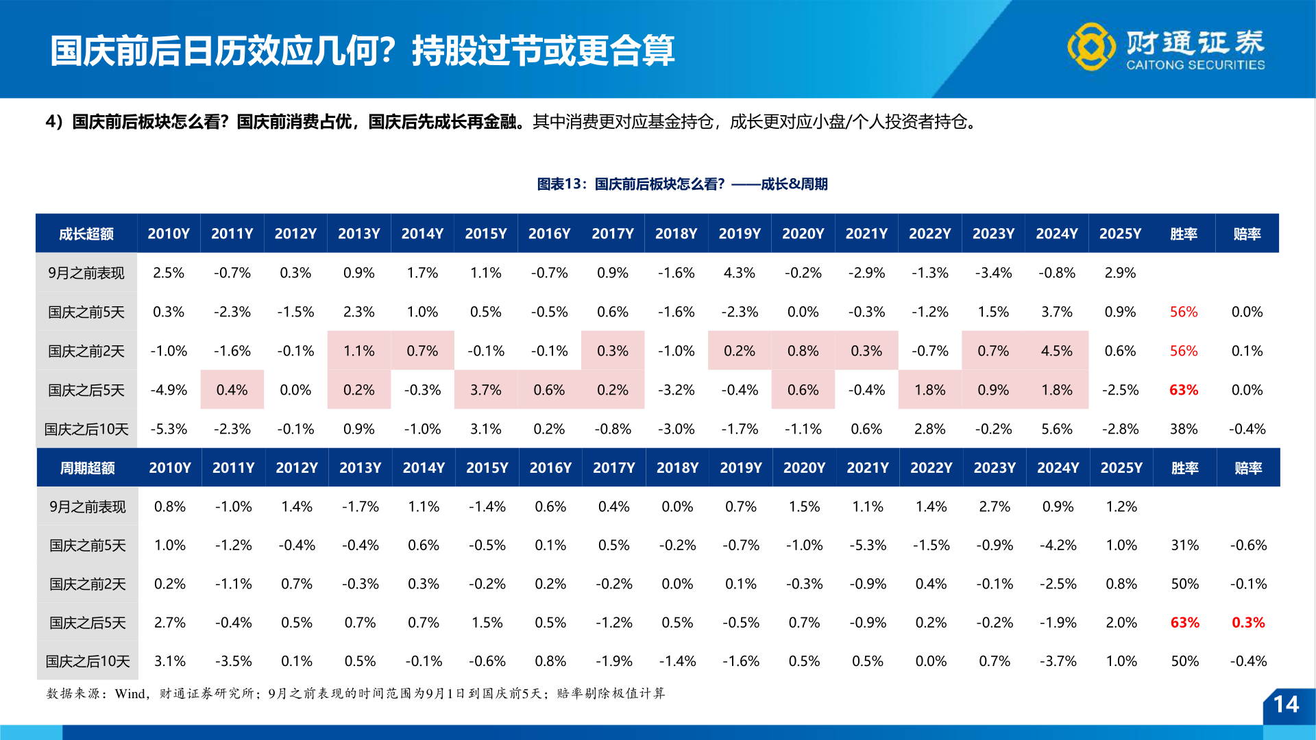 如何解释国庆前后日历效应几何？持股过节或更合算