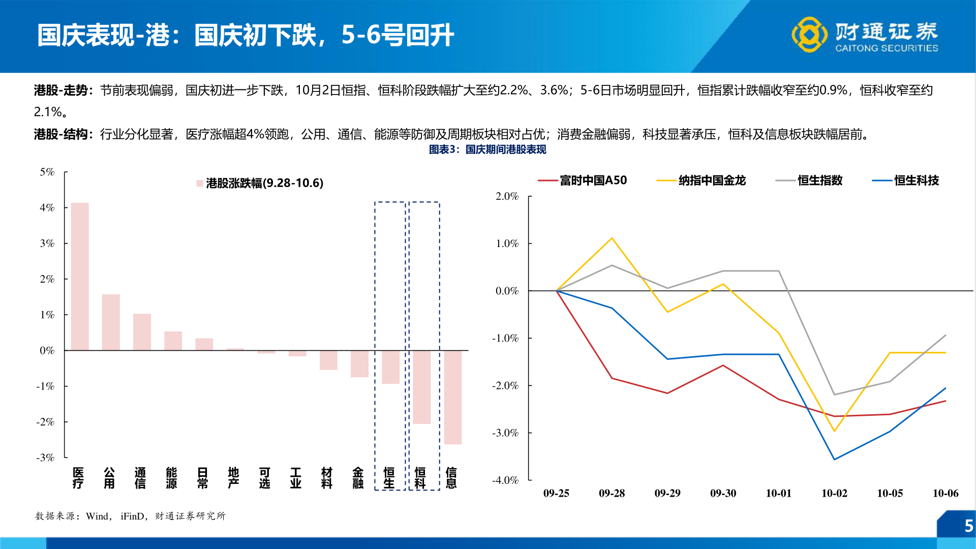 请问一下国庆表现-港：国庆初下跌，5-6号回升