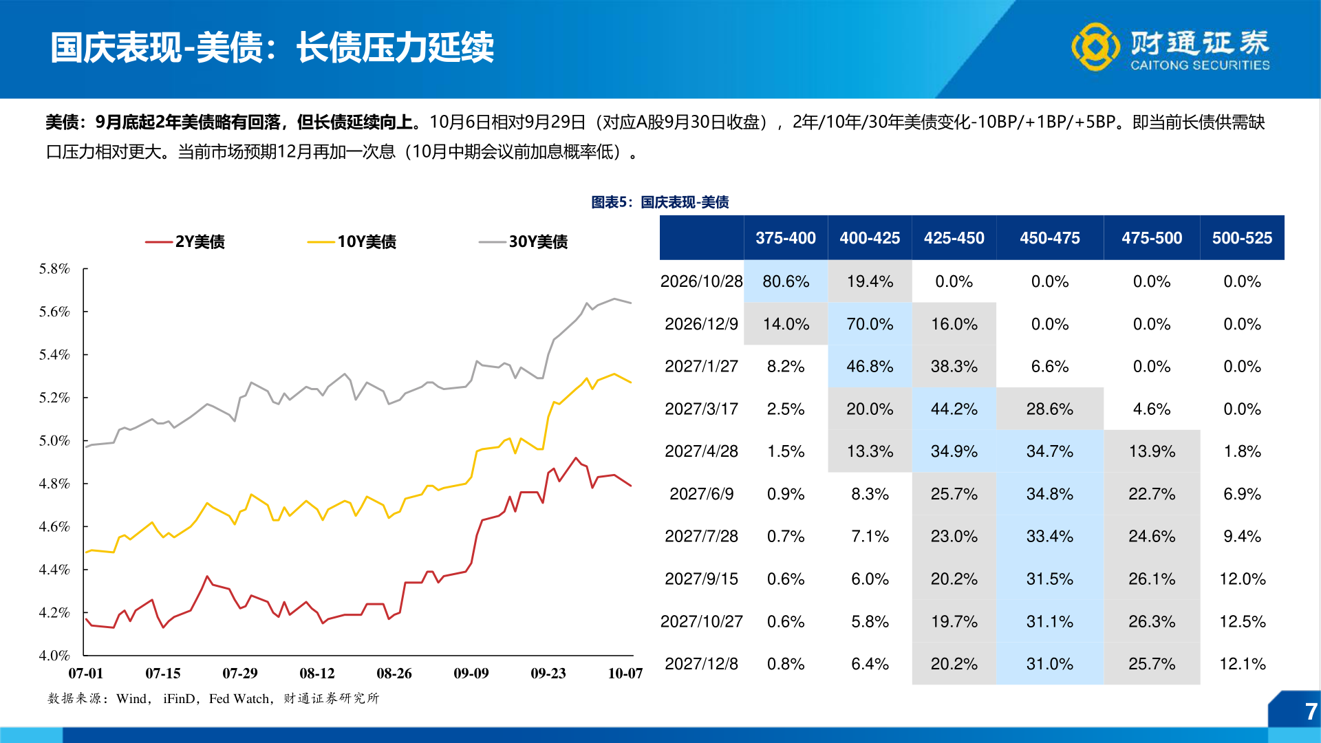 你知道国庆表现-美债：长债压力延续