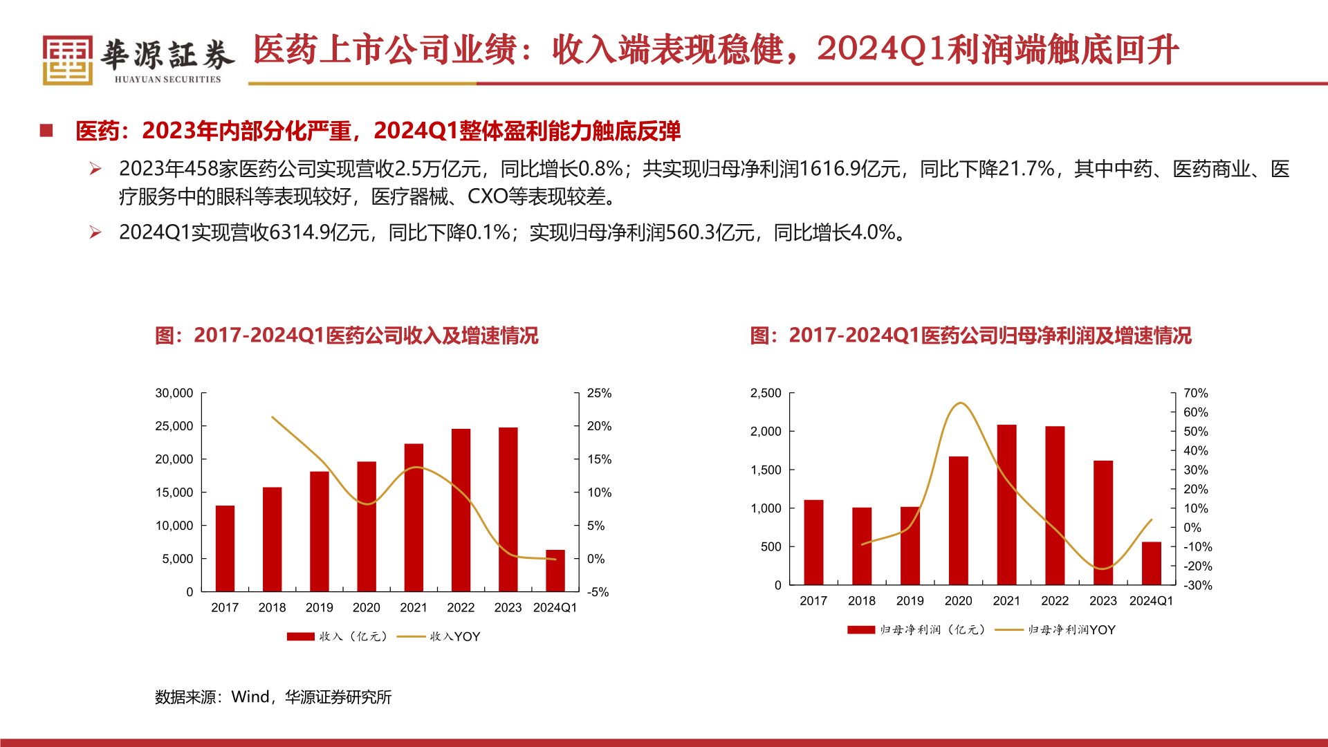 如何才能医药上市公司业绩:收入端表现稳健,2024Q1利润端触底回升?