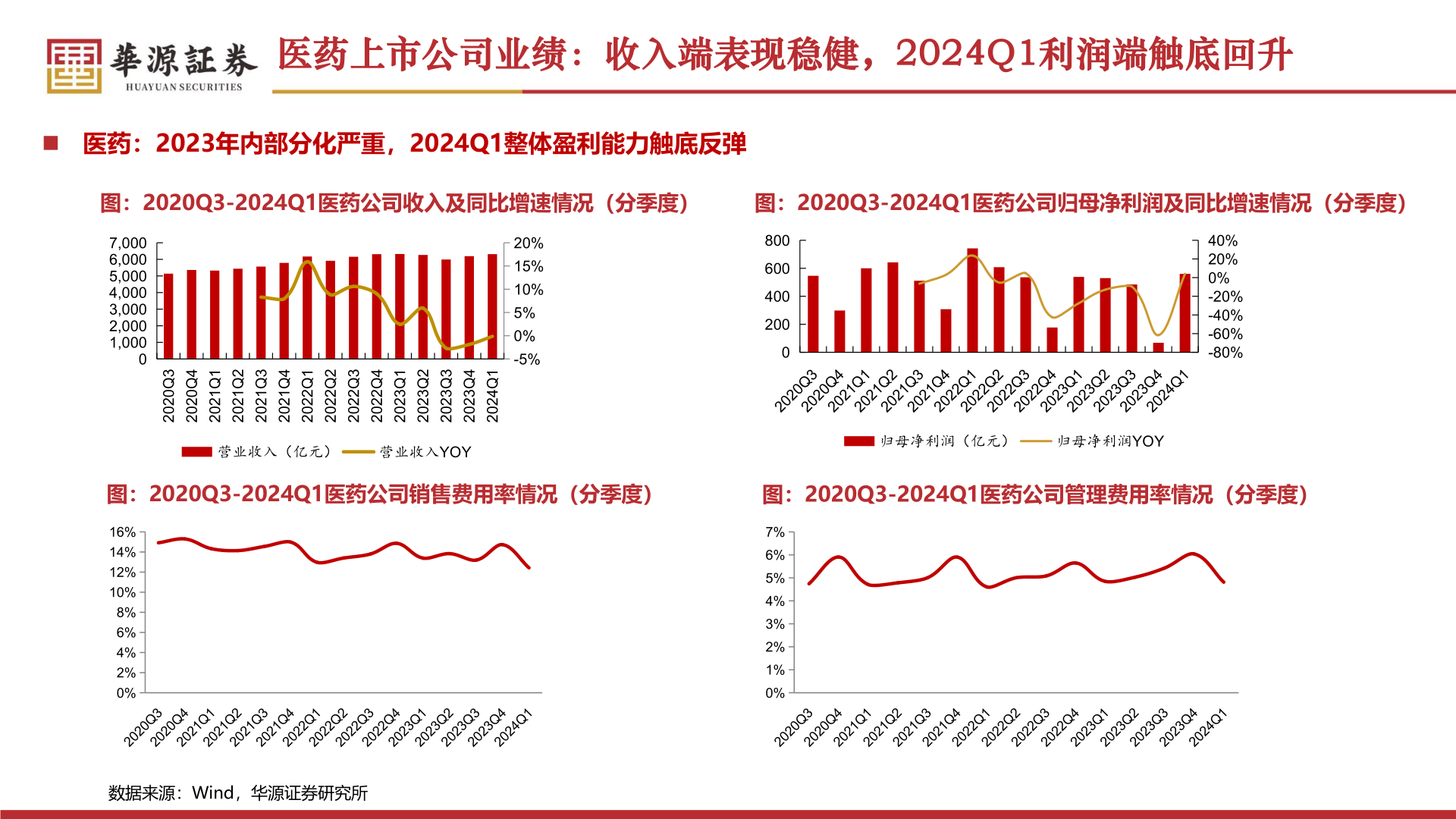 一起讨论下医药上市公司业绩:收入端表现稳健,2024Q1利润端触底回升?
