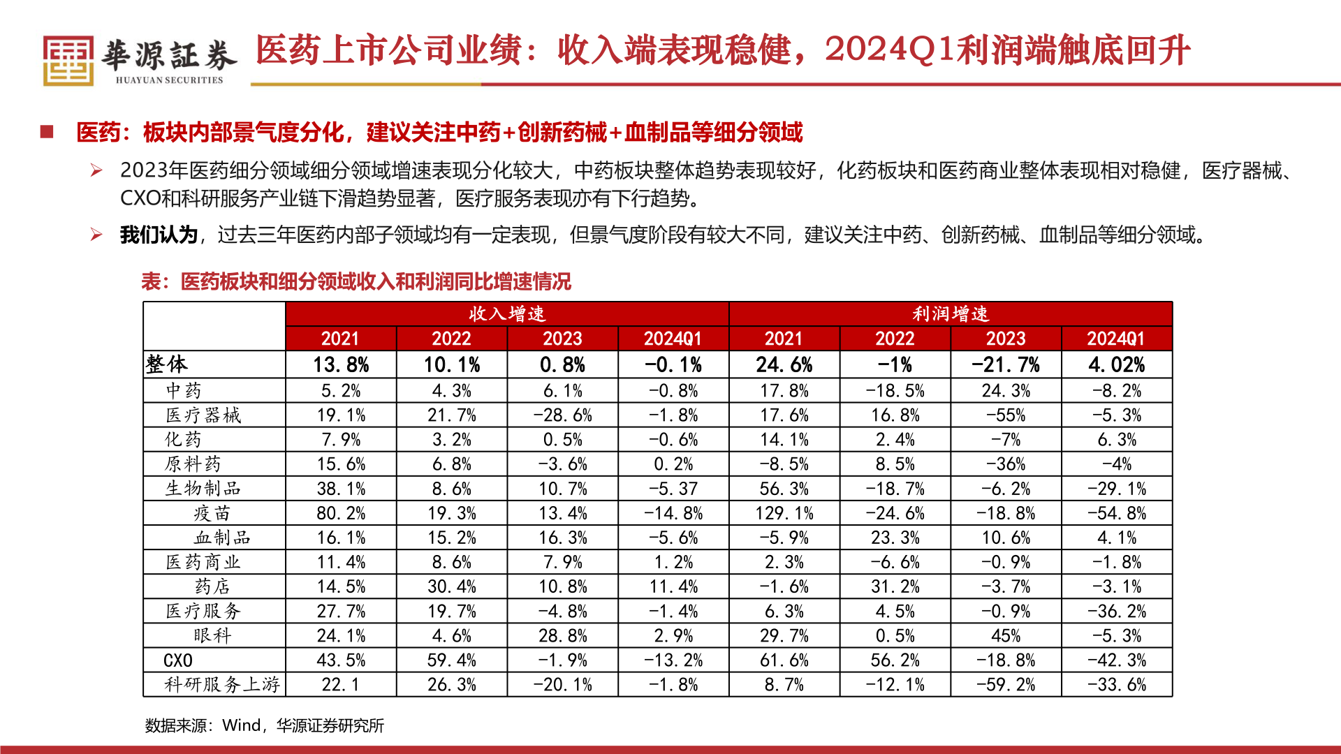 请问一下医药上市公司业绩:收入端表现稳健,2024Q1利润端触底回升?